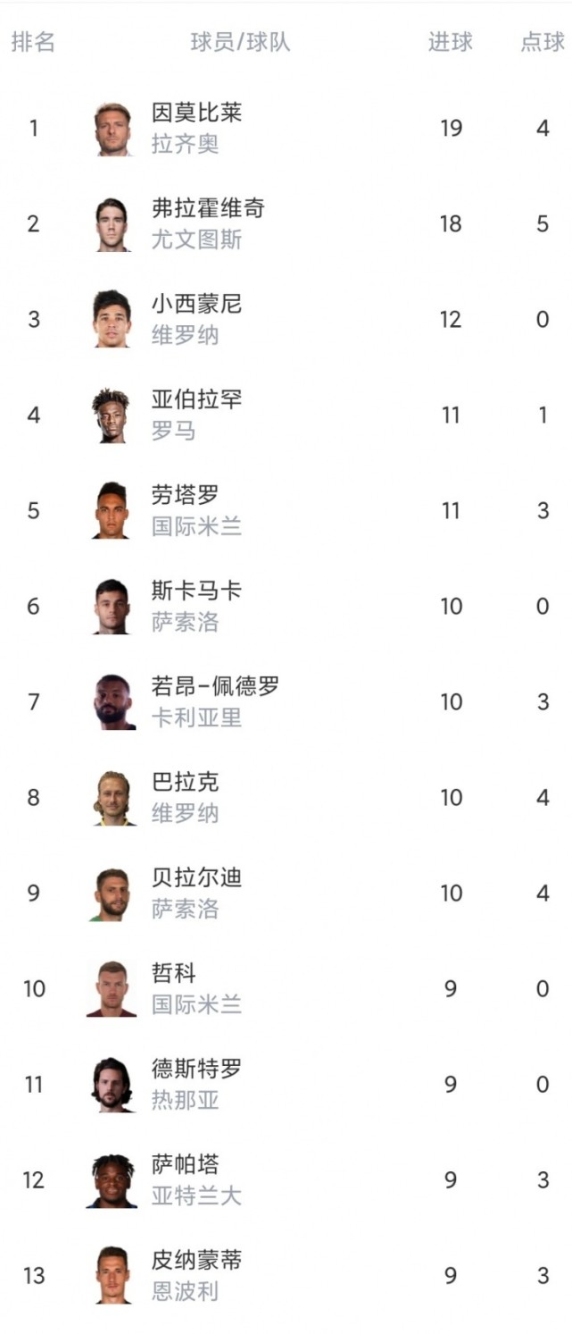 关于萨索洛豪取连胜,继续领跑积分榜的信息 关于萨索洛豪取连胜,继续领跑积分榜的信息