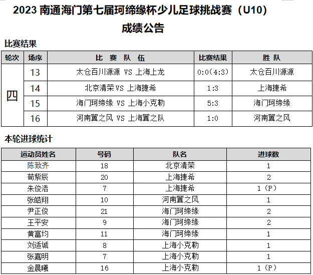 北京队主场失利，江苏队全胜领跑积分榜