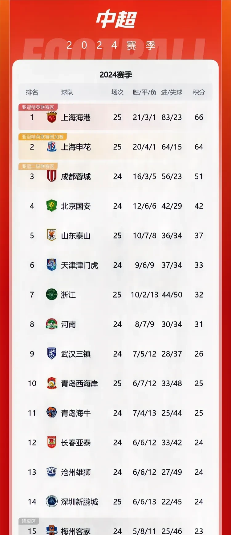 广州恒大客场1-1战平申花,积49分继续领跑中超积分榜的简单介绍 广州恒大客场1-1战平申花,积49分继续领跑中超积分榜的简单介绍