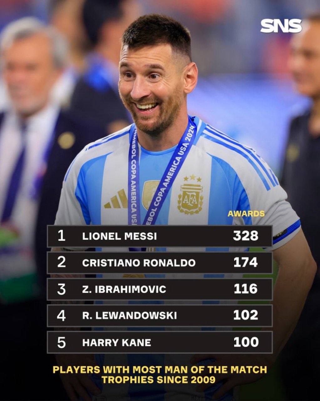 梅西荣获2021年世界足球先生